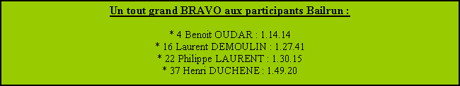 Text Box: Un tout grand BRAVO aux participants Bailrun :* 4 Benoit OUDAR : 1.14.14* 16 Laurent DEMOULIN : 1.27.41* 22 Philippe LAURENT : 1.30.15* 37 Henri DUCHENE : 1.49.20